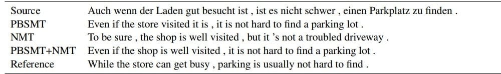 Oben steht der zu übersetzende Satz, unten eine menschliche Übersetzung. PBSMT+NMT war der erfolgreichste Ansatz der Forscher. Bild: Lample et al.