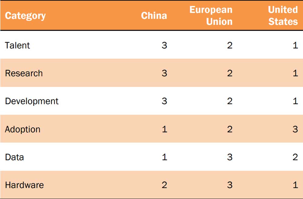 Die USA führen die Forschung und Entwicklung an, China sammelt fleißig Daten. Bild: Datainnovation.org