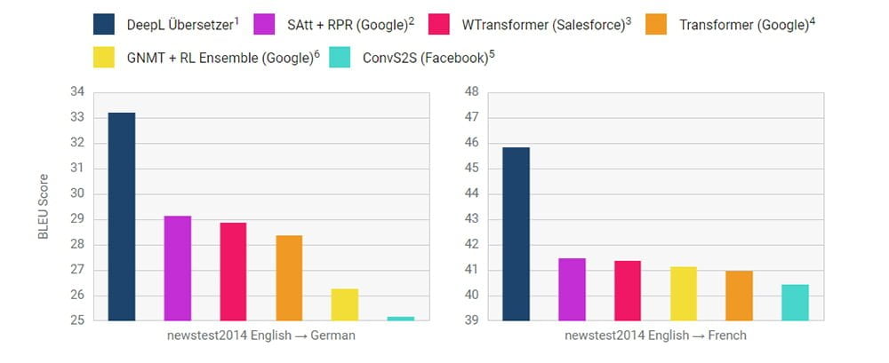 Eine Tabelle mit BLEU-Werten, DeepL liegt noch vor Google. Bild: DeepL