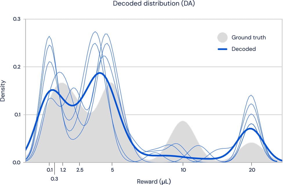 Die Aktivit&auml;t der Dopaminzellen (blau) deckt sich mit der erlernten Belohnungsverteilung (grau). Bild: Deepmind.