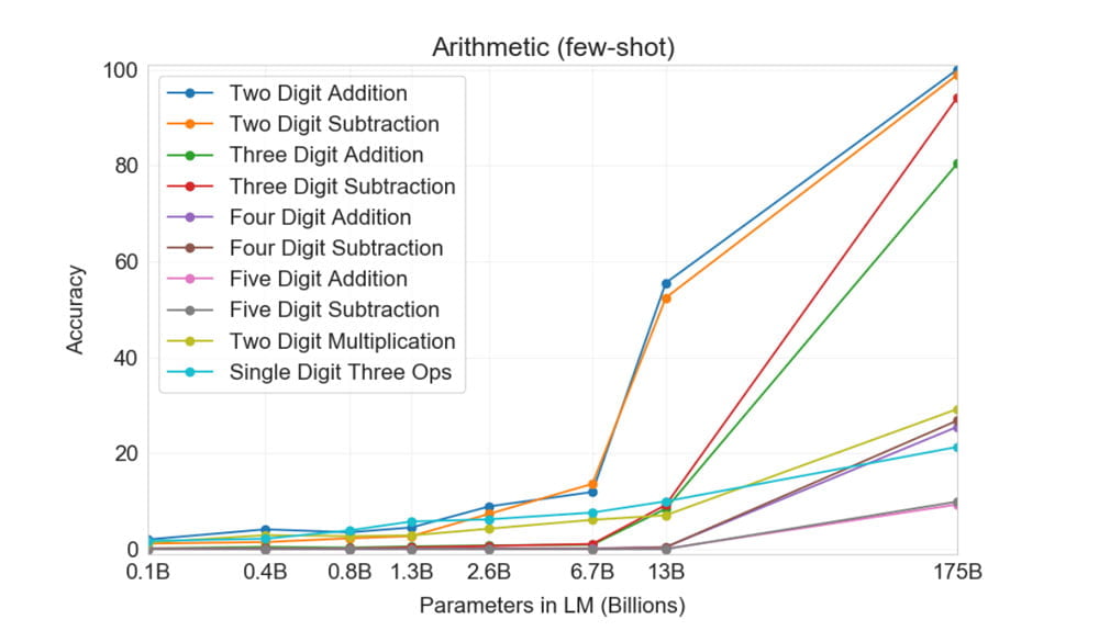 Das größte Modell legt einen deutlichen Leistungssprung in seiner Rechenfähigkeit hin. | Bild: OpenAI.