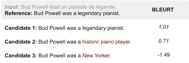 Googles BLEURT erkennt im Gegensatz zu BLEU, dass Kandidat 3 weit vom Referenzsatz entfernt ist. Bild: Google.