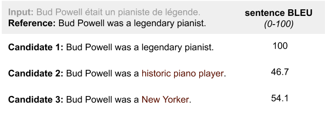 BLEU vergleicht drei m&ouml;gliche &Uuml;bersetzungen des franz&ouml;sischen Originalsatzes mit der englischen Referenz&uuml;bersetzung. Obwohl Kandidat 2 n&auml;her an der Bedeutung des Originals liegt, bewertet BLEU Kandidat 3 h&ouml;her. Das liegt am Algorithmus. der unter anderem die Anzahl der W&ouml;rter in der Referenz mit den Kandidaten vergleicht. Bild: Google.