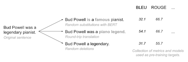 Google generiert verschiedene Varianten eines Referenzsatzes und l&auml;sst die Varianten dann von automatisierten Bewertungsalgorithmen wie BLEU bewerten. Bild: Google.