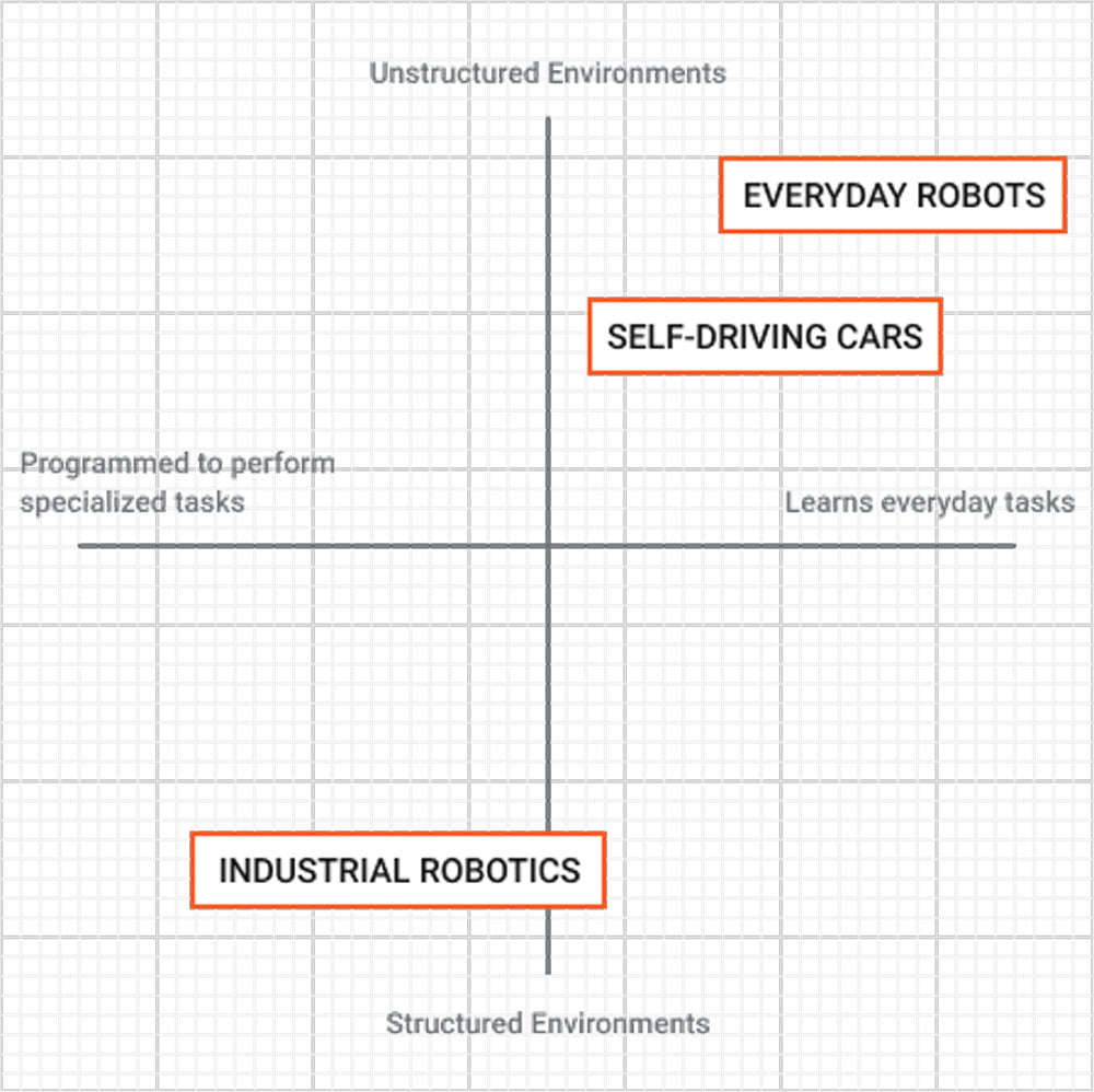 Industrieroboter werden in eindeutigen Szenarien eingesetzt und lernen nicht eigenst&auml;ndig. Alltagsroboter bilden den Gegenpol, sie m&uuml;ssen sich flexibel im menschlichen Alltag zurechtfinden und sich eigenst&auml;ndig weiterentwickeln. Selbstfahrende Autos sind eine Ann&auml;herung an Alltagsroboter, allerdings sind beim Einsatzziel (Autofahren) und im Einsatzgebiet (Stra&szlig;enverkehr) eingeschr&auml;nkt. Bild: Google X