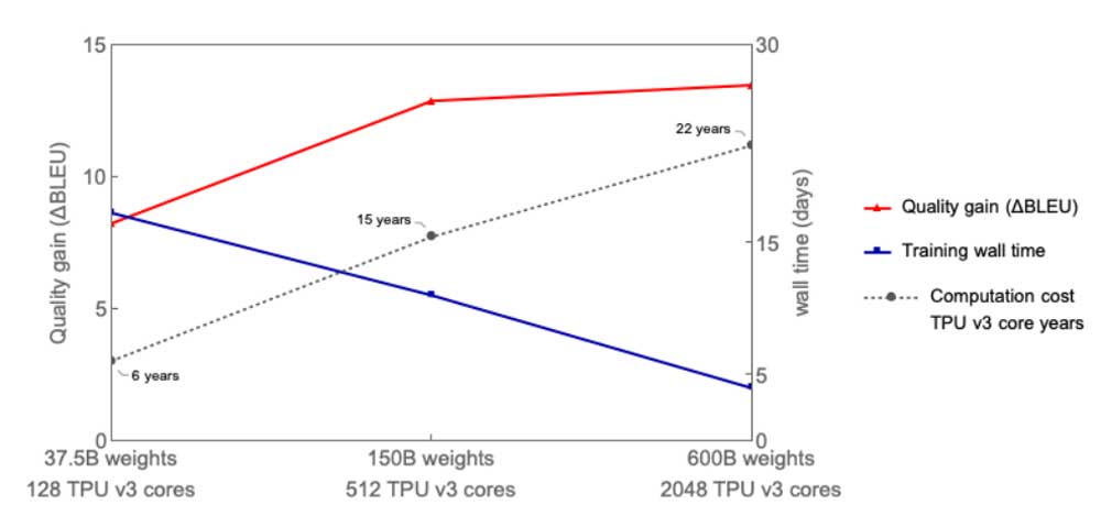 Gemessen wird die &Uuml;bersetzungsleistung nach dem BLEU-Score. Ein h&ouml;herer Wert entspricht einer genaueren &Uuml;bersetzung. | Bild: Google.