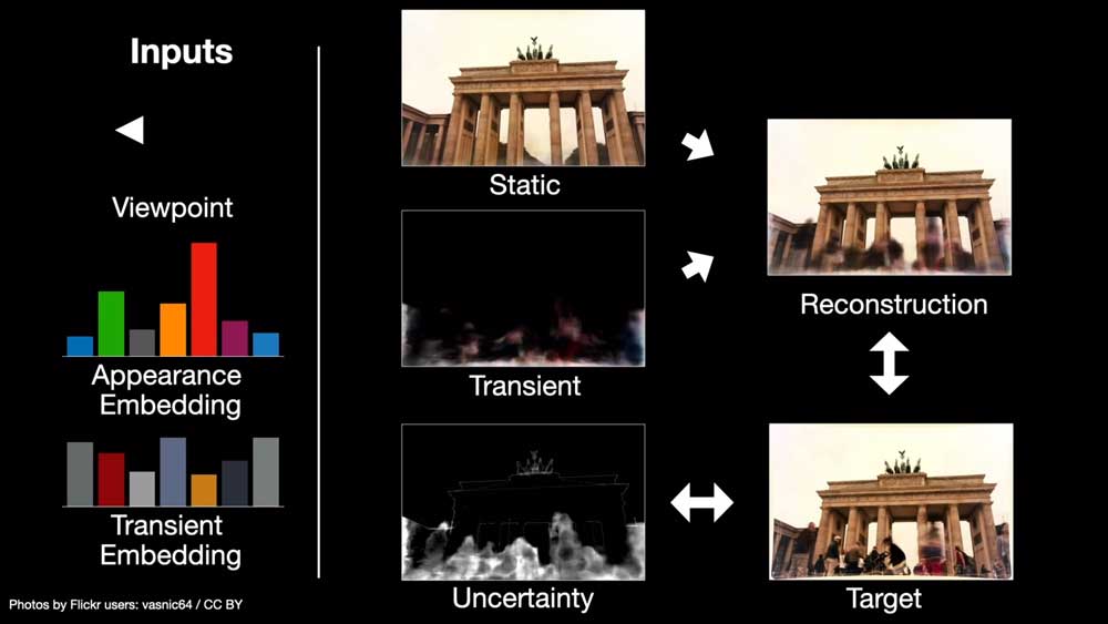 NeRF-W erkennt in Fotos statische und ver&auml;nderliche Merkmale. So kann sie ein Foto aus einem neuen Blickwinkel generieren. Anschlie&szlig;end vergleich die KI ihr Ergebnis mit einem echten Foto aus dem gleichen Blickwinkel und lernt so immer besser Geometrie, Farbgebung und andere Merkmale zu rekonstruieren. | Bild: Google