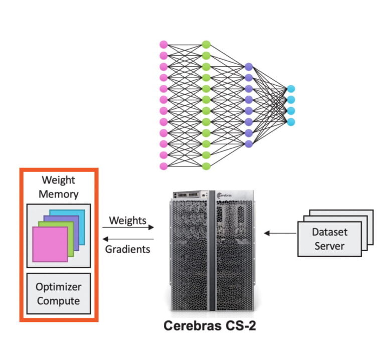MemoryX speichert die Parameter, das CS-2-System f&uuml;hrt die Berechnungen durch. | Bild: Cerebras | Bild: Cerebras