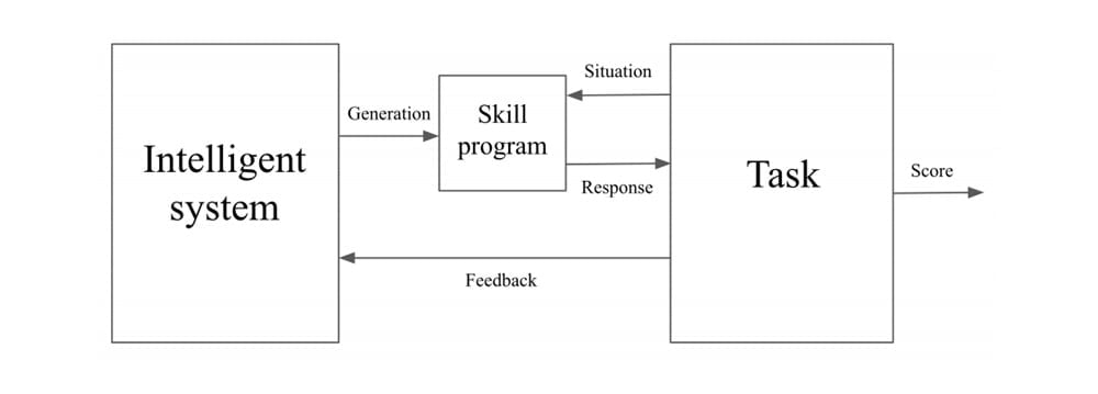 In der Interaktion mit einer Aufgabe entwickelt ein intelligentes System dynamisch neue F&auml;higkeiten, um diese Aufgabe zu l&ouml;sen. Bild: Chollet.
