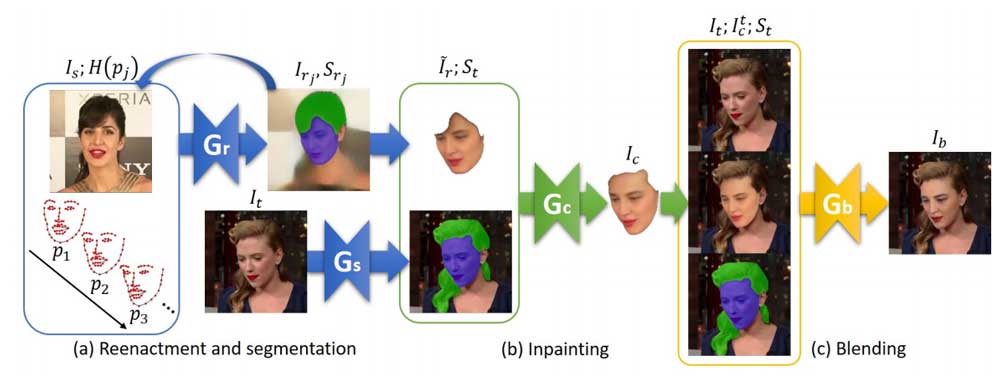 Vier Netzwerke arbeiten in drei Schritten am Deepfake. Bild: Nirkin et al.