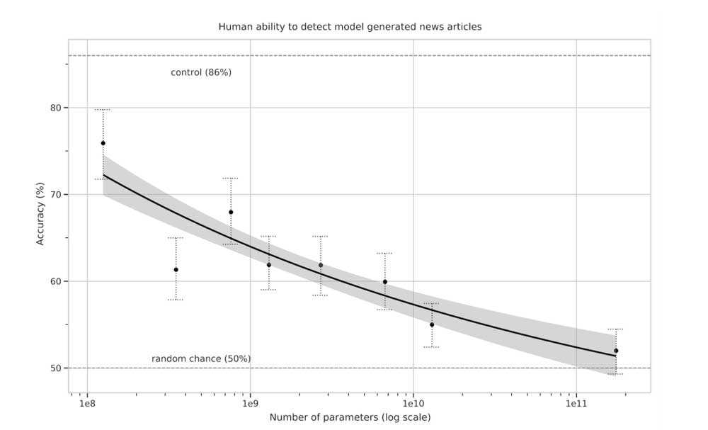 Je gr&ouml;&szlig;er das Modell, desto schwerer konnten die Leser die KI-generierten Texte identifizieren. Bild: OpenAI.