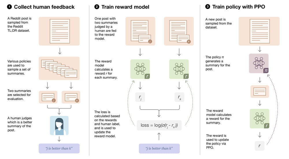 Eine Darstellung der Methode, mit der OpenAI seine Zusammenfassungs-KI trainiert hat