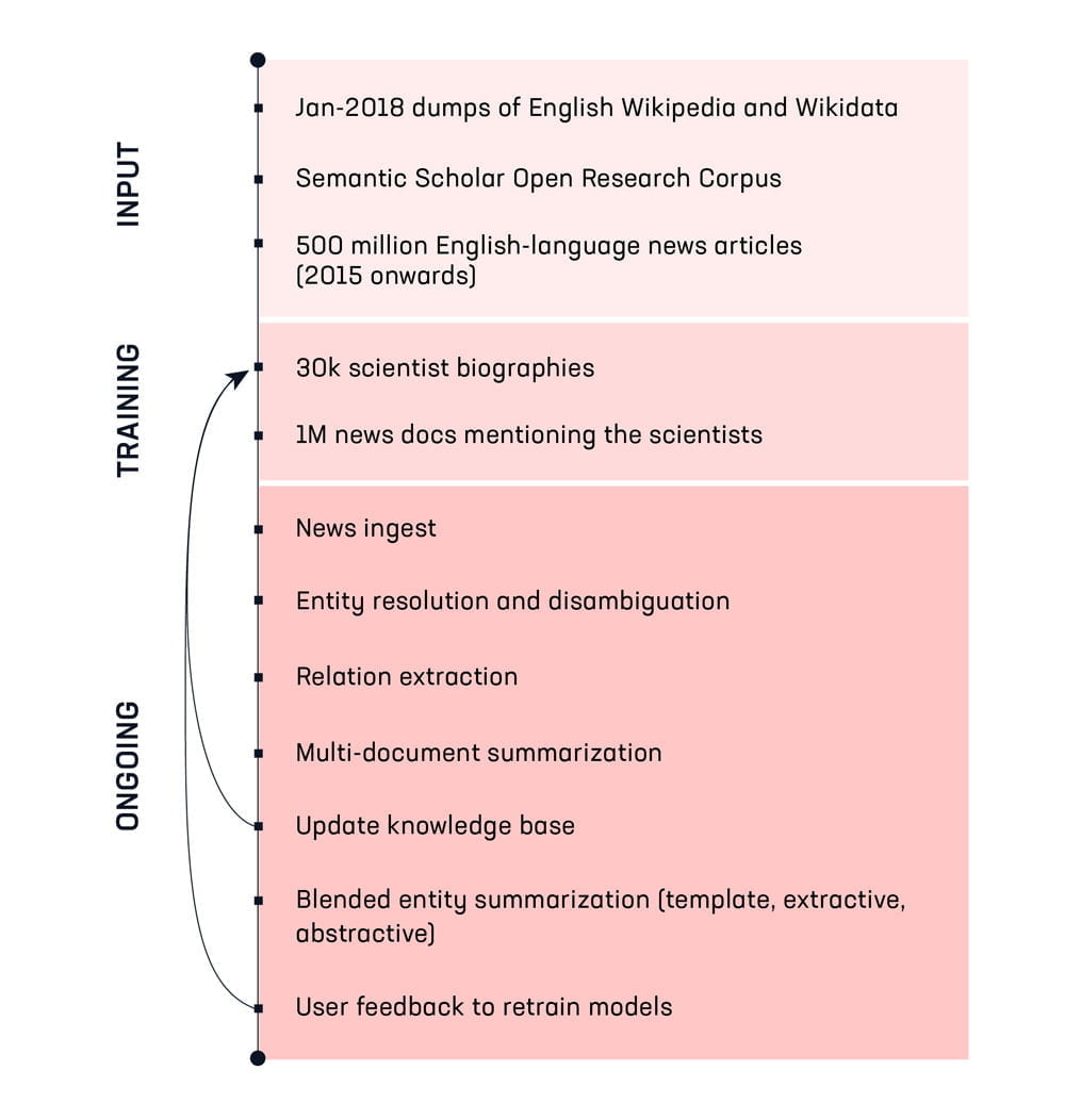 Die KI recherchiert im Grunde, wie es ein Mensch tun würde. Nur in viel größerem Maßstab. Bild: Primer