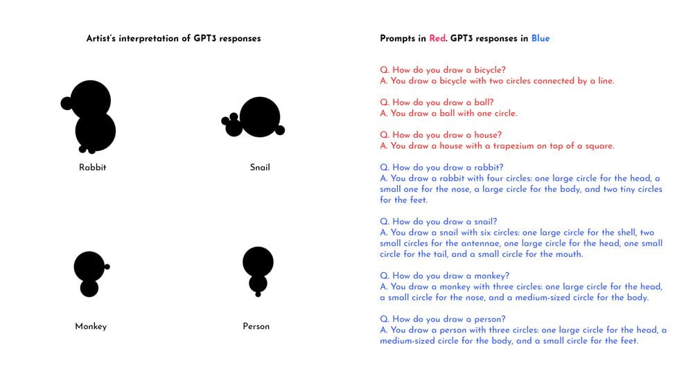 GPT-3 Inputs und menschliche Zeichnungen