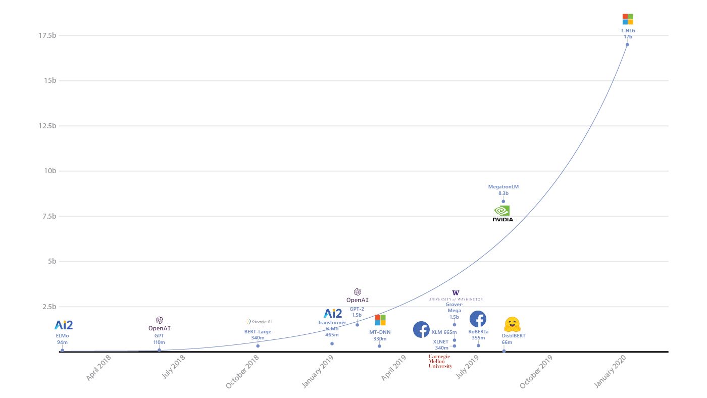 Der Umfang von KI-Sprachmodellen w&auml;chst seit der Ver&ouml;ffentlichung von OpenAIs GPT-2 exponentiell. Offen ist, wann und in welcher Form bessere sprechende Computer im Alltag der Nutzer ankommen. Bild: Microsoft