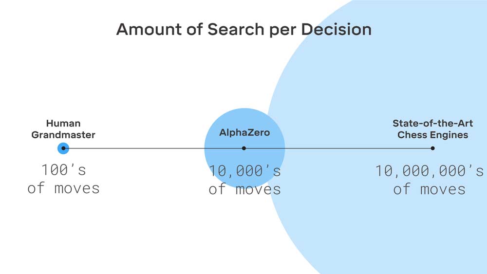 Im Vergleich zu herk&ouml;mmlichen Schachcomputern kalkuliert AlphaZero die eigenen Spielz&uuml;ge deutlich effizienter. Bild: Deepmind