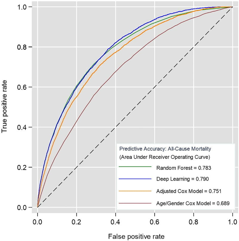 Deep Learning f&uuml;r die Todesprognose h&auml;ngt bisherige statistische Modelle (Cox) ab. Bild: Universit&auml;t Nottingham