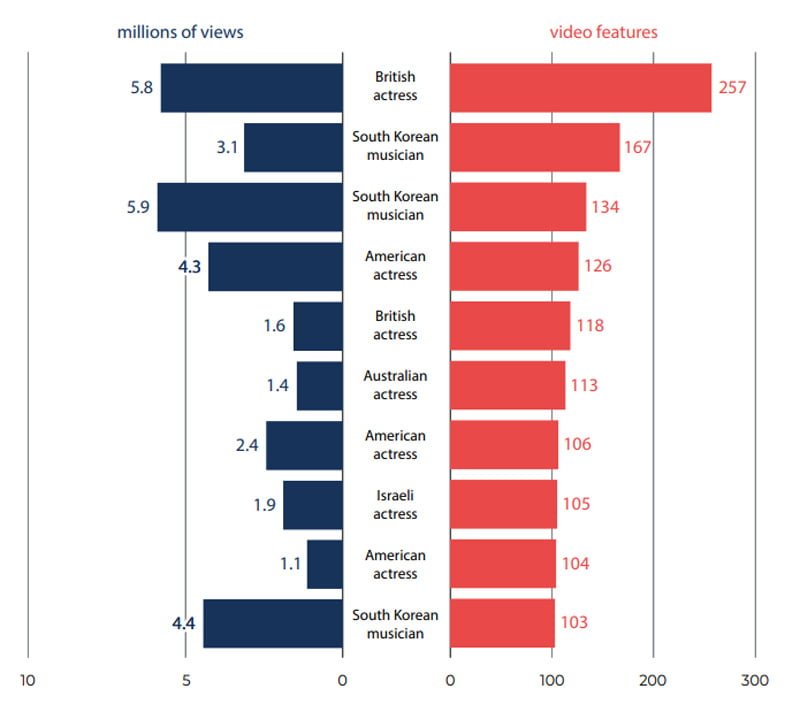 Bislang sind ausschlie&szlig;lich Frauen Opfer von Deepfake-Pornos. Bild: Deeptrace