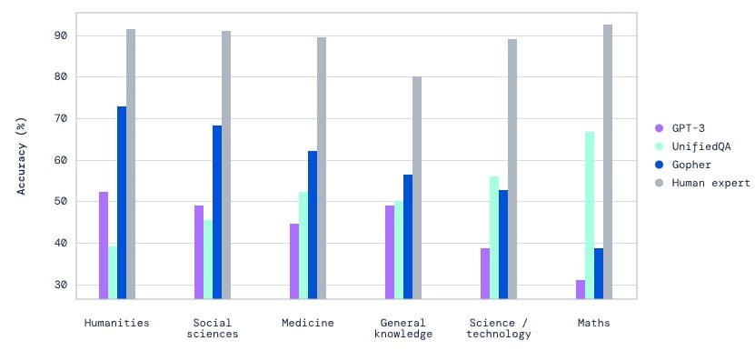 Nach Deepminds Messungen ist die eigene Sprach-KI Gopher GPT-3 in allen Bereichen &uuml;berlegen, wobei nicht alle Bereiche mit der gr&ouml;&szlig;e des Modells gleich gut skalieren. | Bild: Deepmind