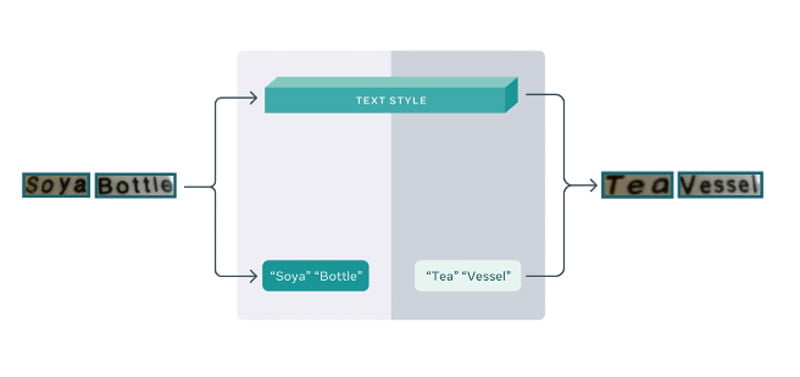 Das KI-Modell extrahiert den zu &uuml;bersetzenden Text m&ouml;glichst exakt aus einer realen Szene, bevor es dann die &Uuml;bersetzung und den Stil-Transfer in zwei parallel verlaufenden Prozessen steuert. | Bild: Facebook