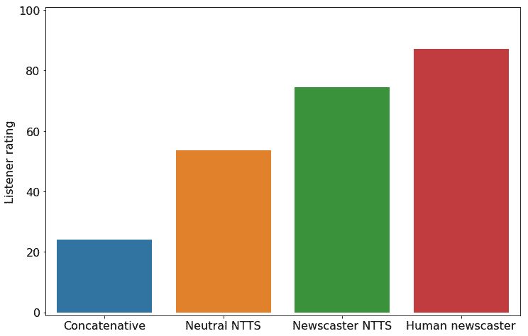 Die k&uuml;nstliche Nachrichtensprecherin ist fast auf Augenh&ouml;he mit der realen. Bild: Amazon