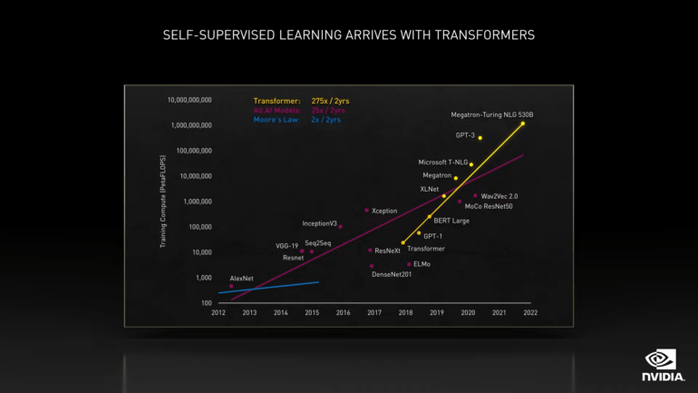 Mit Megatron 530B trainierten Microsoft und Nvidia das bislang gr&ouml;&szlig;te KI-Sprachmodell. Das KI-Training dauerte rund sechs Wochen. | Bild: Nvidia