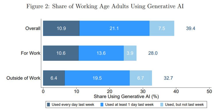 Balkendiagramm: Anteil Erwachsener, die generative KI nutzen, aufgeschlüsselt nach Häufigkeit und Kontext (Arbeit/Freizeit).