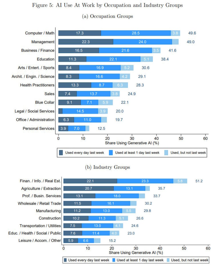Gestapeltes Balkendiagramm: KI-Nutzung nach Berufs- und Industriegruppen, unterteilt in tägliche, wöchentliche und gelegentliche Nutzung.