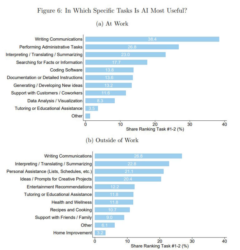 Zwei Balkendiagramme: Nützlichste KI-Anwendungen bei der Arbeit und in der Freizeit, sortiert nach Prozentsatz der Nennungen.