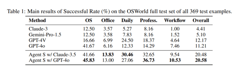 Tabelle: Erfolgsraten verschiedener KI-Methoden auf OSWorld-Testset, Agent S zeigt höchste Gesamtleistung von 20.58%.