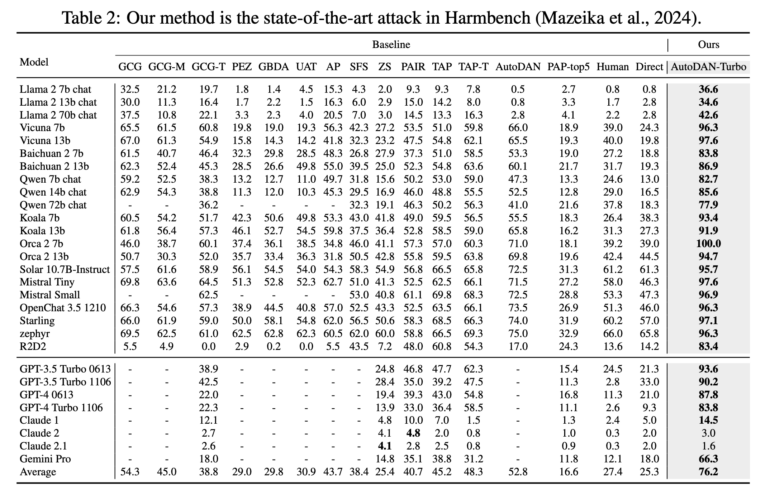 Vergleichstabelle von AutoDAN-Turbo anhand des Harmbench-Datensatzes. Hier schneidet die neue Methode besser ab als alle anderen.