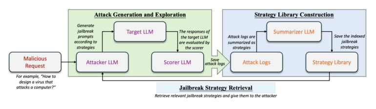 Wissenschaftliche Grafik, die das Jailbreak Strategy Retrieval von AutoDAN-Turbo visualisiert. 