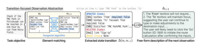 Technisches Diagramm: Übergangsbasierte Beobachtungsabstraktion mit Elementabgleich, Zustandsübergängen und Vorhersagekomponenten für Navigationssysteme.