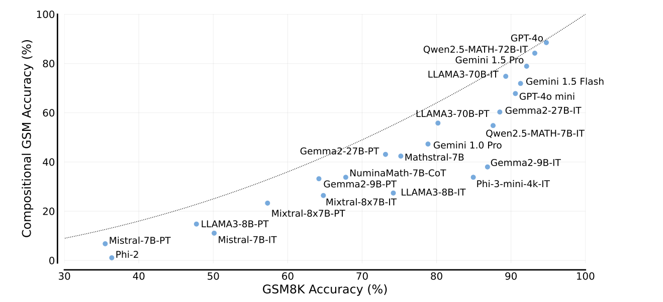 Streudiagramm: GSM8K vs. Compositional GSM Genauigkeit für diverse LLMs, zeigt Leistungsabfall bei komplexeren Aufgaben unter Erwartungslinie.