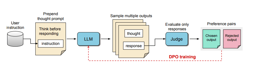 Flussdiagramm: Thought Preference Optimization für LLMs, zeigt Prozess von Eingabe über Gedankengenerierung bis zur Auswahl optimaler Antworten.