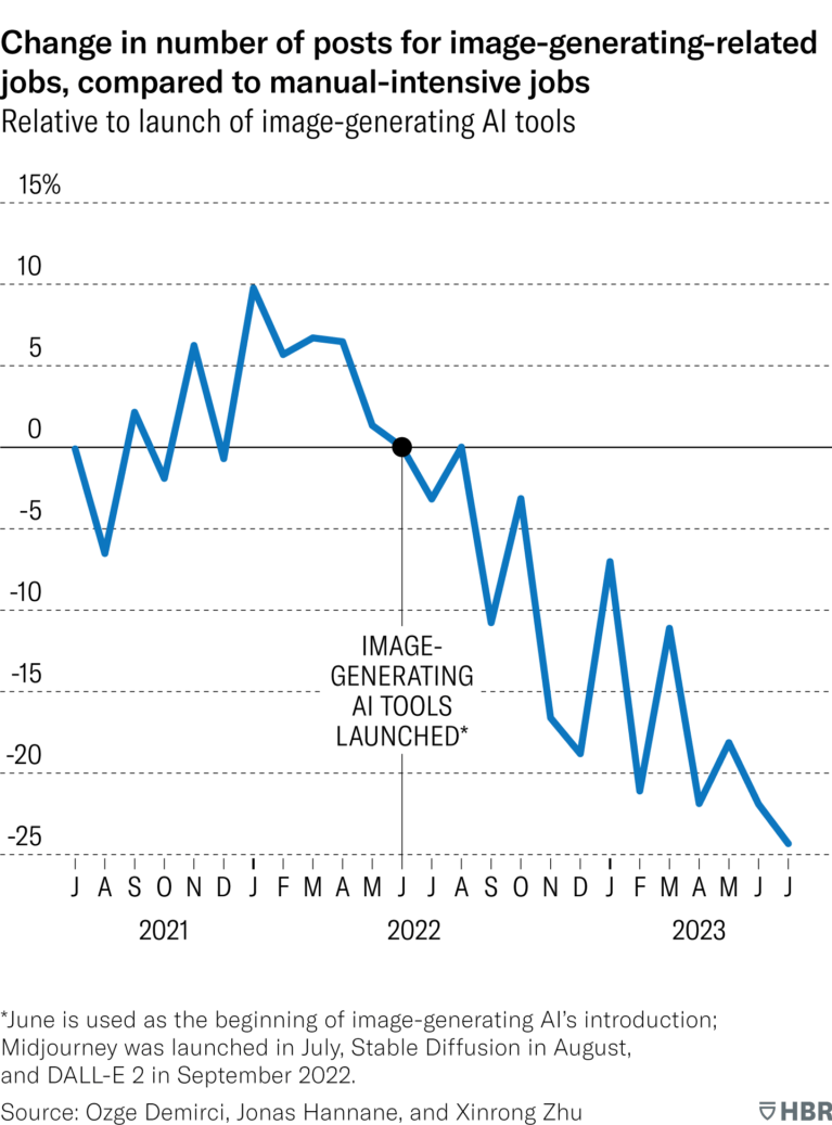 Liniendiagramm: Entwicklung der Stellenangebote für Bildgenerierungs-Jobs vs. manuelle Jobs, 2021-2023.
