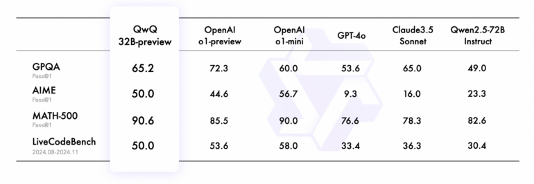 Vergleichstabelle: Leistungsbenchmarks von 6 KI-Sprachmodellen in 4 Kategorien (GPQA, AIME, MATH-500, LiveCodeBench) mit Prozentangaben.