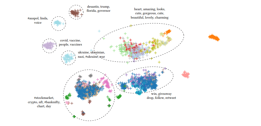 UMAP-Diagramm: Farbige Cluster englischer Tweets nach Themen gruppiert, plus Balkendiagramm der Themenverteilung aktiver Accounts.