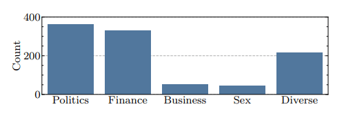 Balkendiagramm: Verteilung von 1000 Twitter-Accounts auf 5 Themenkategorien, Politik führt mit fast 400 Accounts.