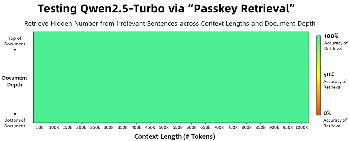 Heatmap: Durchgehend grüne Visualisierung zeigt 100% Genauigkeit bei Qwen2.5-Turbo Passkey Retrieval über alle Kontext- und Dokumentbereiche.