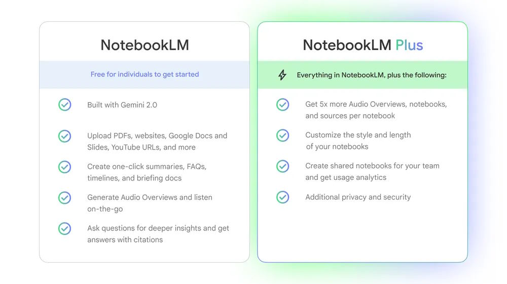 Vergleichstabelle: NotebookLM Basis- und Plus-Version mit Features wie PDF-Upload, Audio-Überblick und Team-Funktionen.