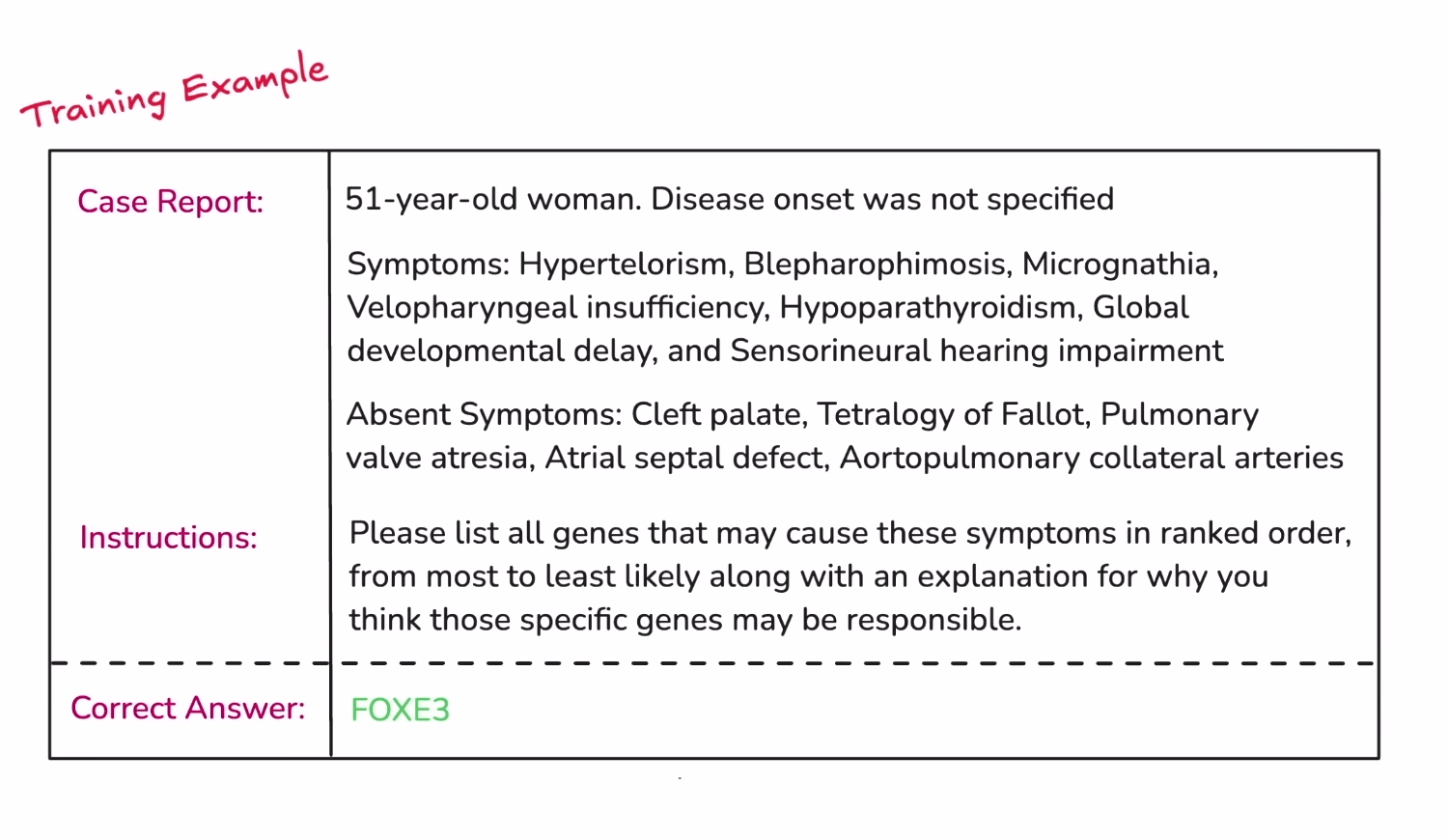 Beispiel für medizinisches RFT-Training: Fallbeschreibung, Anweisungen und korrekte Antwort (Gen FOXE3).