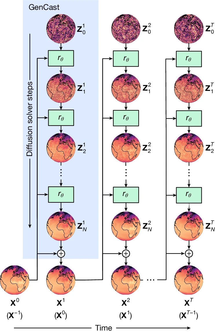 Flussdiagramm: Diffusionsmodell zur Wettervorhersage mit iterativer Verfeinerung durch neuronale Netzwerke über mehrere Zeitschritte.