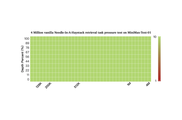 Heatmap: Durchgehend grüne Visualisierung eines Retrievaltests mit 4M Datenpunkten, zeigt 100% Erfolgsrate über alle Teststufen.