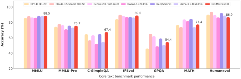Säulendiagramm: Leistungsvergleich von 7 KI-Sprachmodellen in 7 Benchmark-Tests, Genauigkeit in Prozent auf Y-Achse dargestellt.