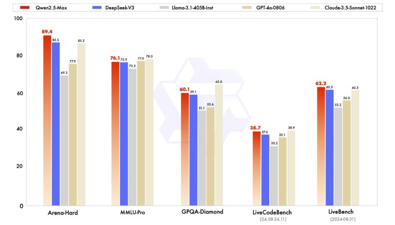 Säulendiagramm: Leistungsvergleich von 5 KI-Modellen (Qwen, DeepSeek, Llama, GPT4, Claude) anhand von 5 Benchmark-Tests mit Prozentangaben.