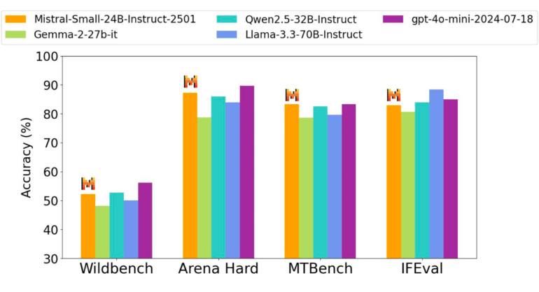 Balkendiagramm: Vergleich von 5 KI-Sprachmodellen anhand von 4 Benchmark-Tests (Wildbench, Arena Hard, MTBench, IFEval), Genauigkeit in Prozent.