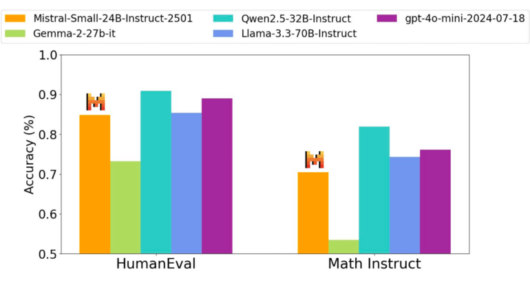 Säulendiagramm: Vergleich von 5 KI-Modellen anhand ihrer Genauigkeit bei HumanEval und Math Instruct Benchmarks.