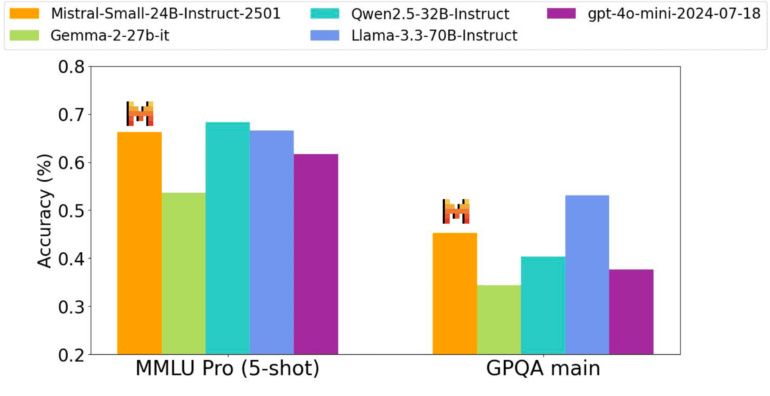 Balkendiagramm: Performance-Vergleich von 5 KI-Modellen in MMLU Pro und GPQA main Tests, Accuracy-Werte zwischen 0.3 und 0.7.