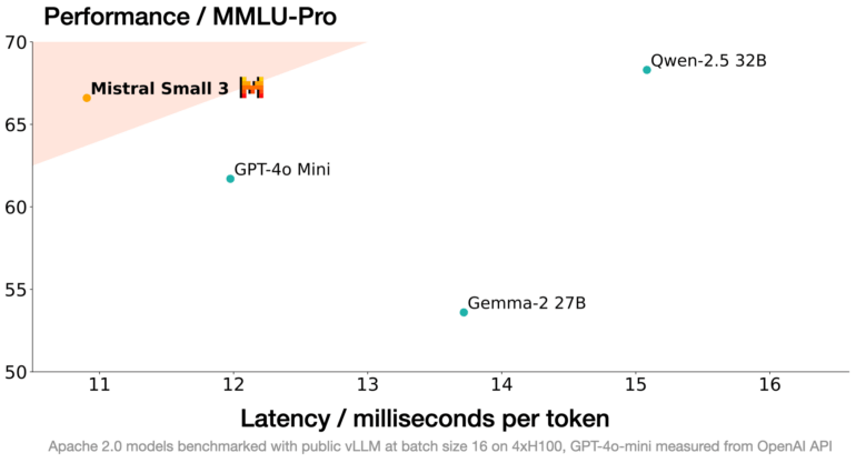 Streudiagramm: Performance/MMLU-Pro vs. Latenz für verschiedene LLM-Modelle, mit Mistral Small 3, GPT-4o Mini, Gemma-2 27B und Qwen-2.5 32B.